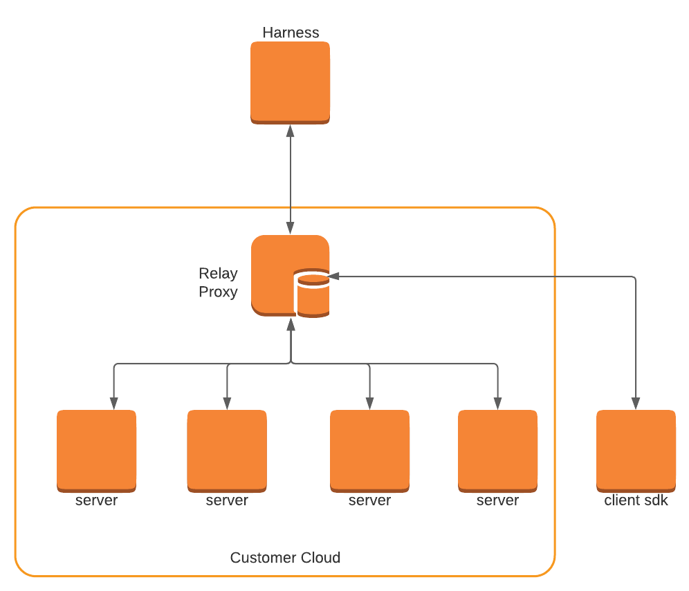Deployment With Relay Proxy