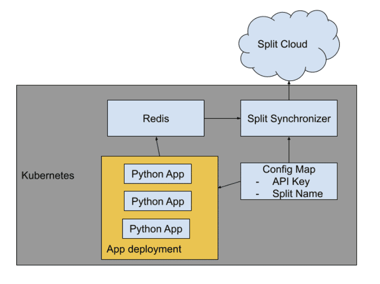 Split - Kubernetes and Split - 3