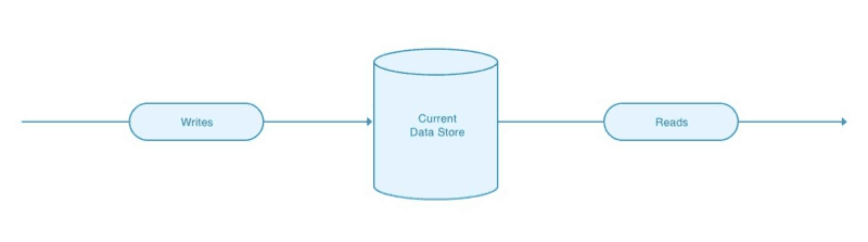 Writes flow to our current data store, which is then read.