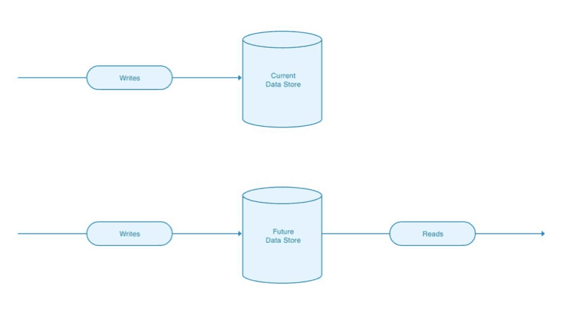 Writes continue to flow to the current data store, but are read by the future data store.