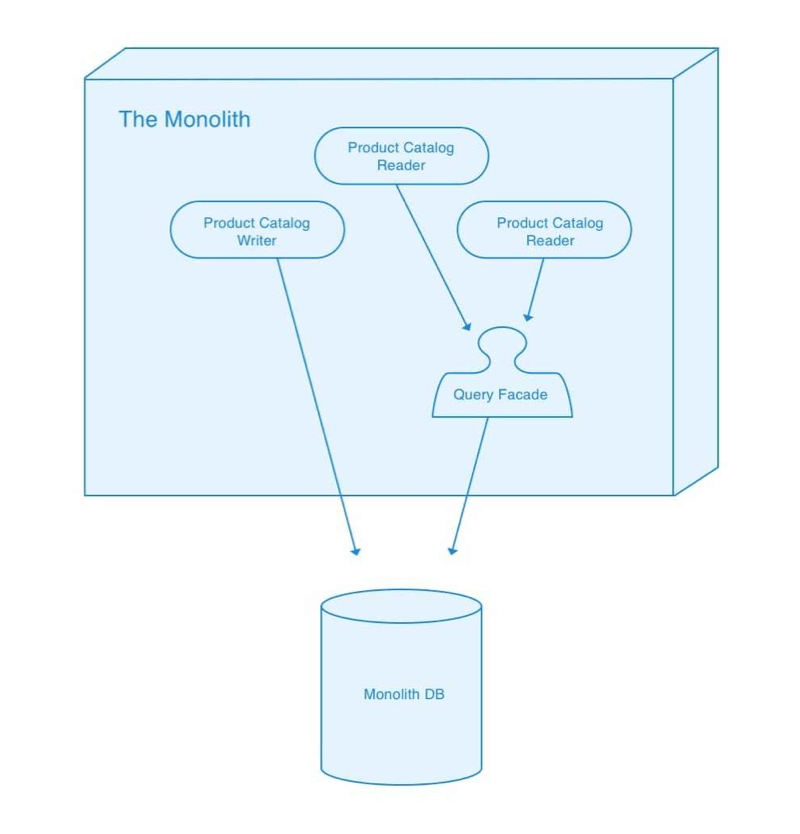 Introduction of a query facade into the monolithic application.
