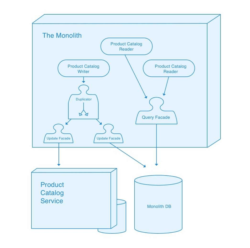 Product catalogs are duplicated to both the product catalog microservice, as well as the monolith DB.