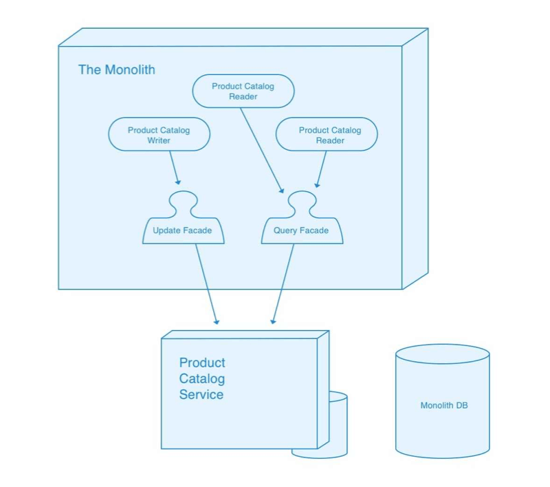 Finalized migration of the Monolith application referencing data from the Product Catalog microservice.