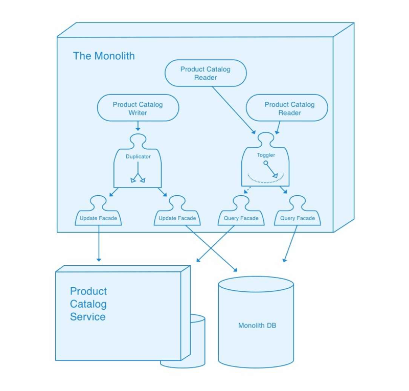 Introduction of a query toggler allows data to be queried from either the Product Catalog microservice or the Monolith DB.