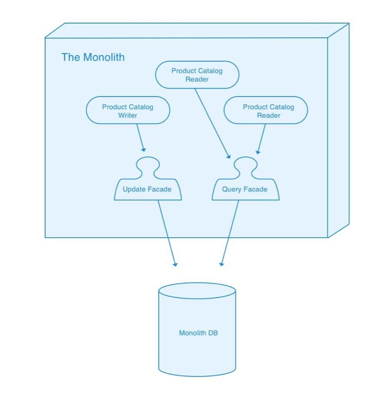 Introduction of an update facade into a monolithic application.