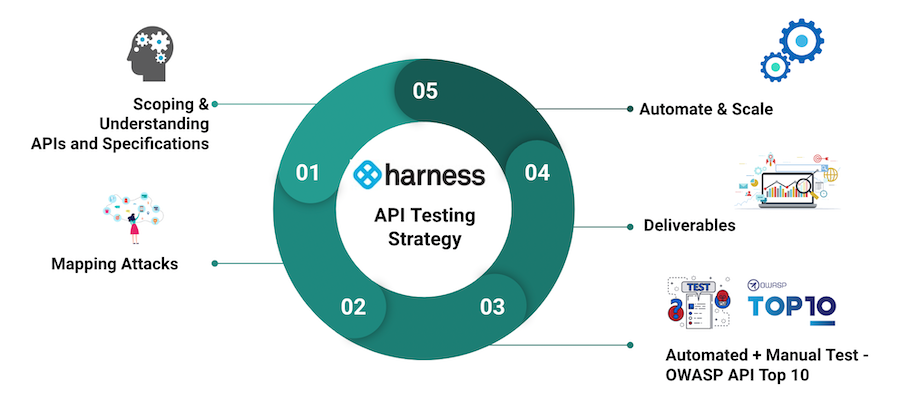 The five steps in the Harness API testing methodology