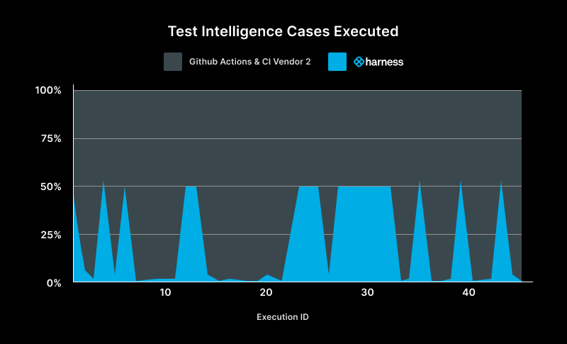 Test intelligence cases executed
