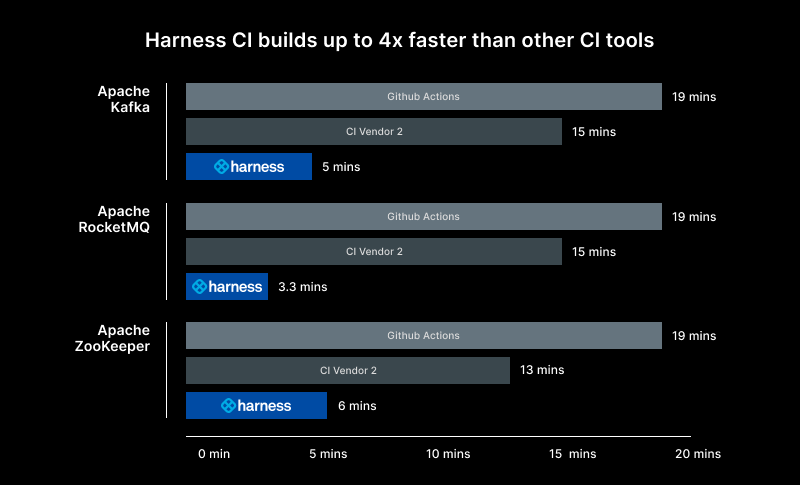 Harnes is four times faster than other <a href=