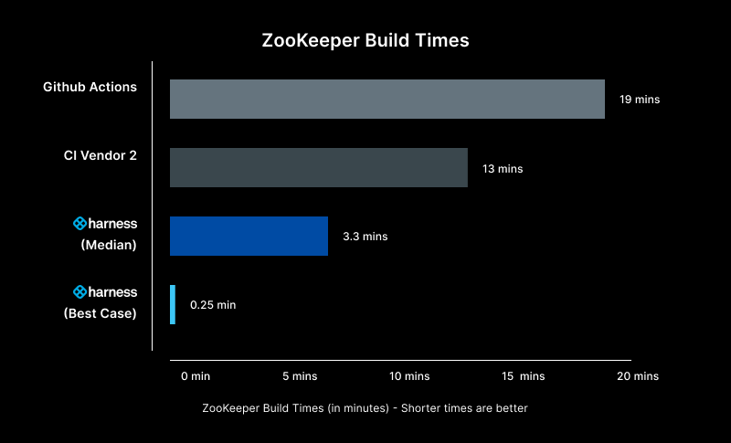 Zookeeper is slower than Harness <a href=