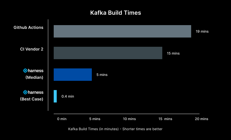 Kafka is slower than Harness <a href=