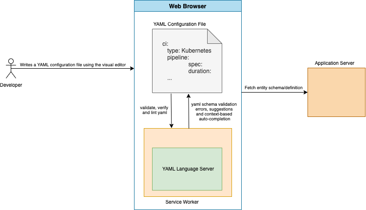 YAML Diagram