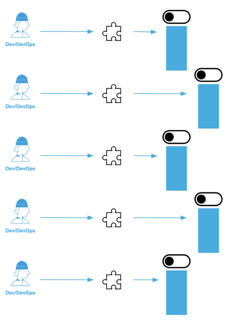 Developers Able to Push their Own Features Without Interfering with Each Other