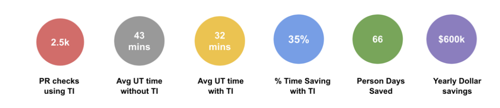 Harness Product Update January 2022: Test intelligence Statistics