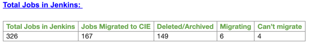 Jenkins to CIE: Total Jobs in Jenkins.