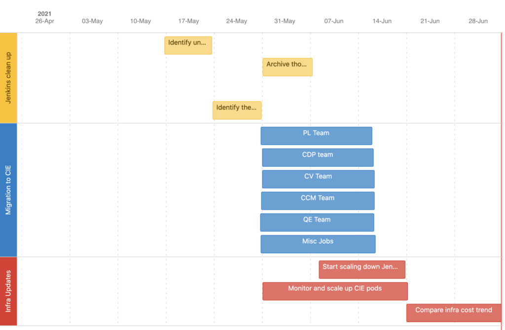 Jenkins to CIE: Project Plan