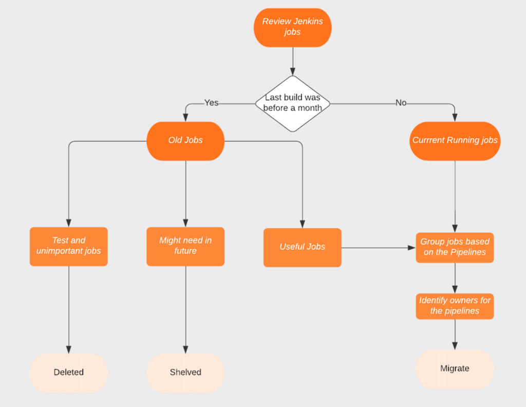 Jenkins to CIE: Flow Chart