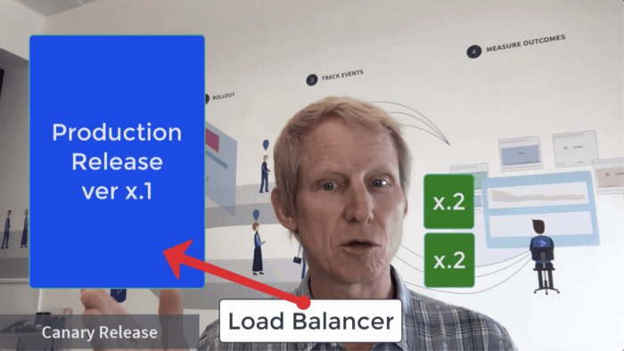 In a Canary Release, you've got your infrastructure up. Let's say there are 100 servers and you want to try out your new release on just two of the servers, sending 2% of your population there.