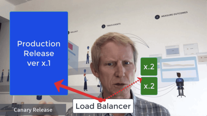 You route some of your traffic to these canaries and pay close attention to how those servers are doing and whether there are errors.