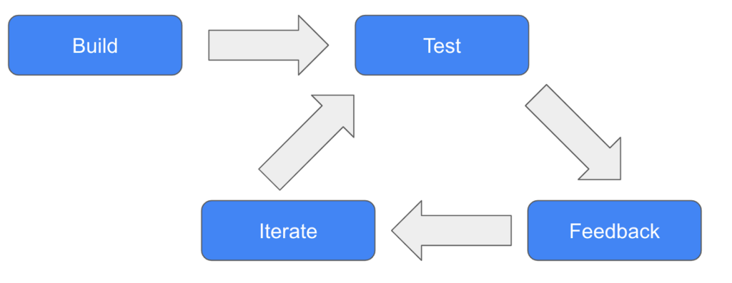Build, Test, Feedback, Iterate Loop