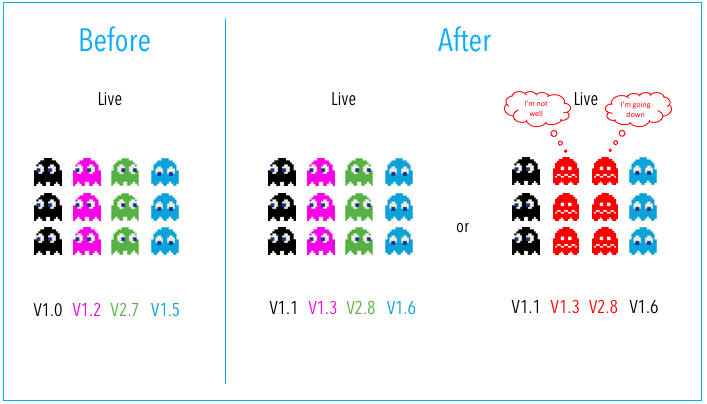 Blue-Green vs Canary Deployment Strategies: The Multi-Service Deployment