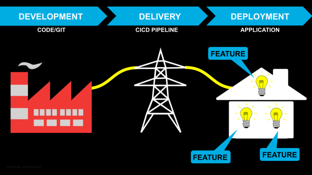 The Software Delivery Lifecycle Paralleled to Providing Electricity to Your Home
