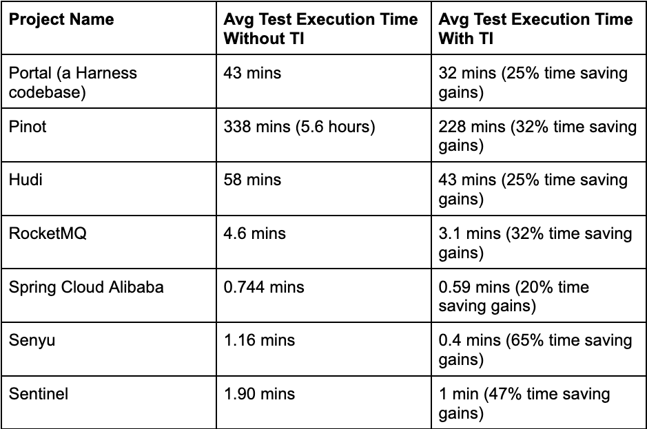 A table showing cost savings of Harness <a href=