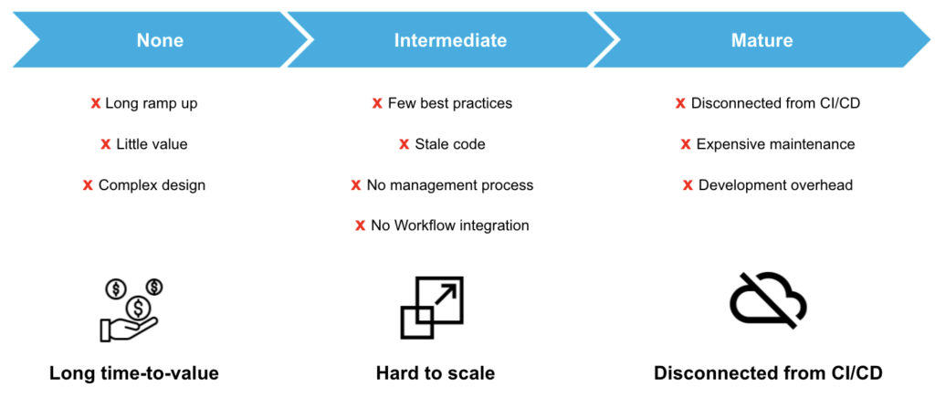 Issues that Arise Along the Feature Flag Maturity Journey