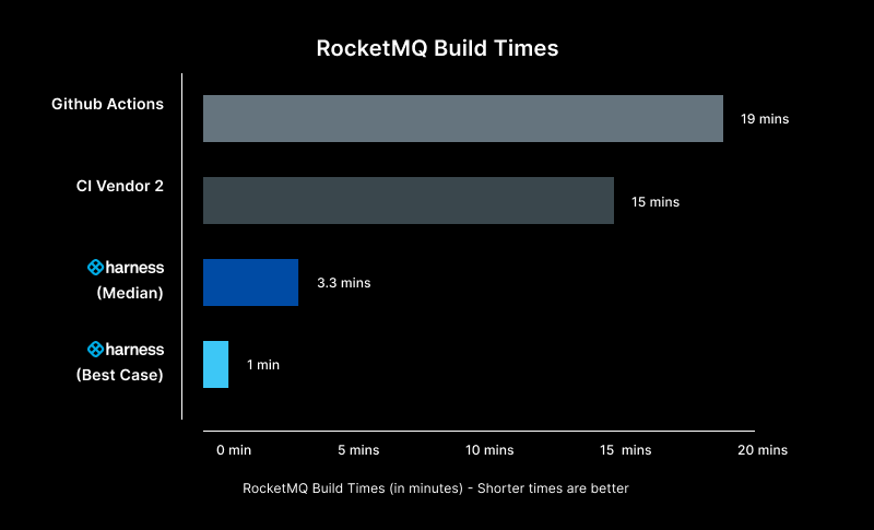 RocketMQ is slower than Harness DI