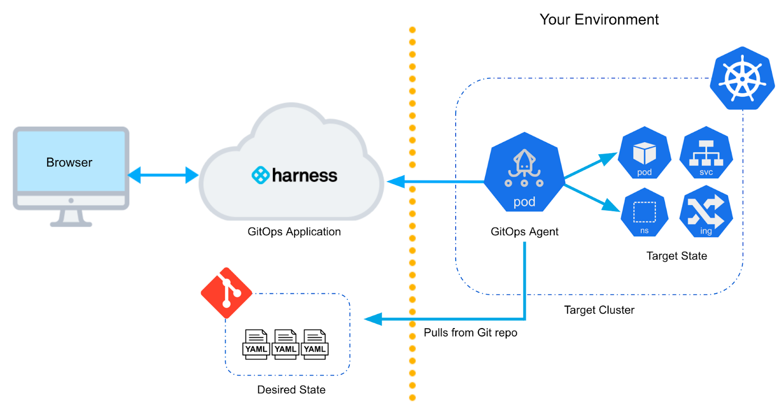 Harness GitOps Architecture