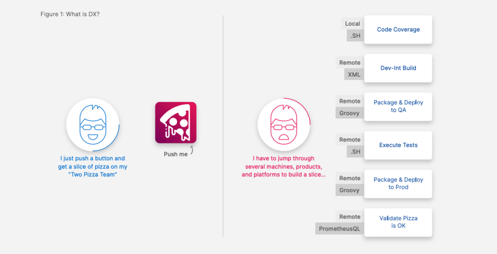 Developer Experience