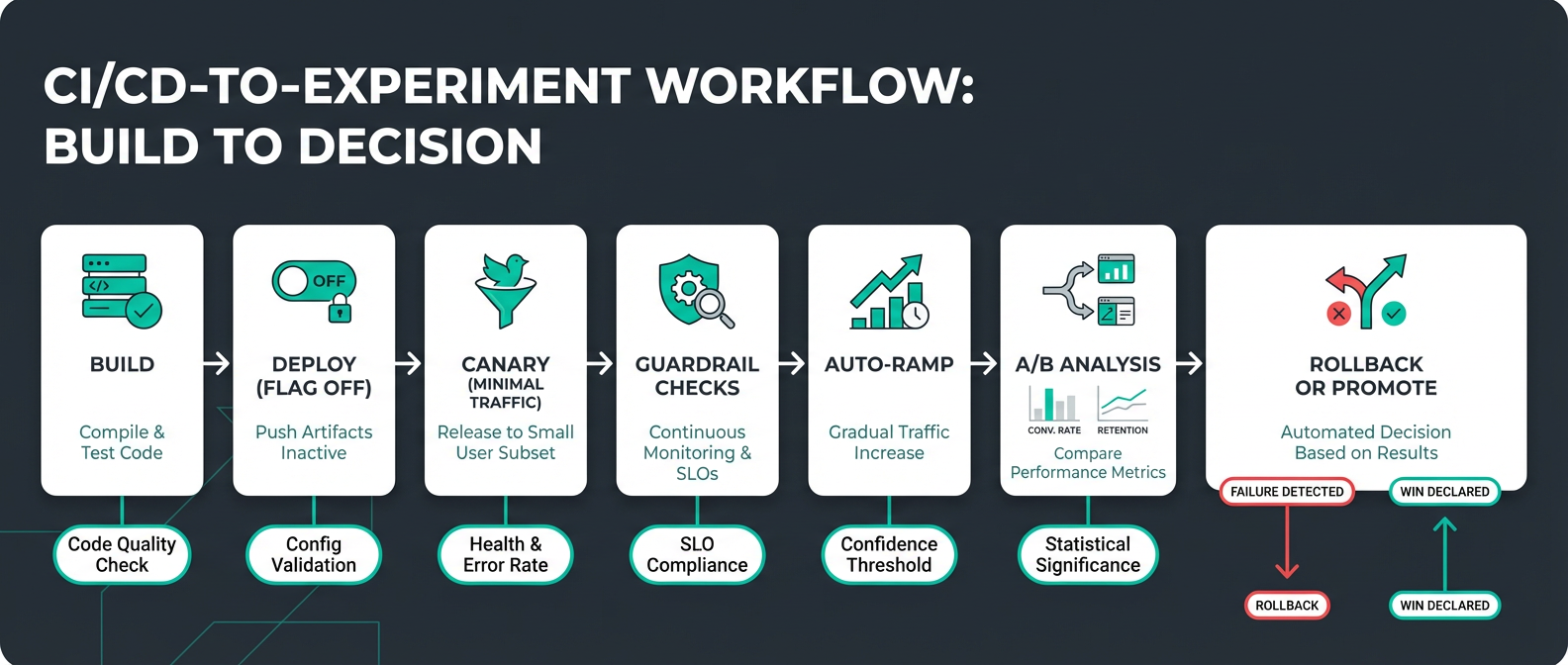 Horizontal infographic showing a CI/CD-to-experiment workflow from build through deploy, canary, guardrail checks, auto-ramp, A/B analysis, and rollback or promote, with policy gates at each step in a dark background and white step cards highlighted by an aqua accent. Clean line icons and short labels convey each stage and the analysis card includes a simple graphical metric.