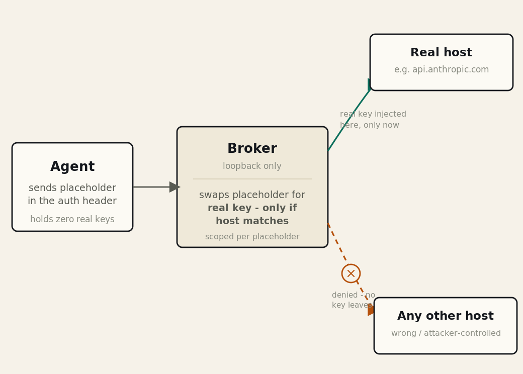 The agent sends a request with a placeholder credential to the broker; the broker injects the real key only for the matching host