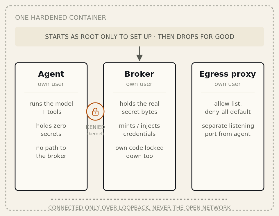 One hardened container holding three separate unprivileged users: the agent, the broker, and the egress proxy