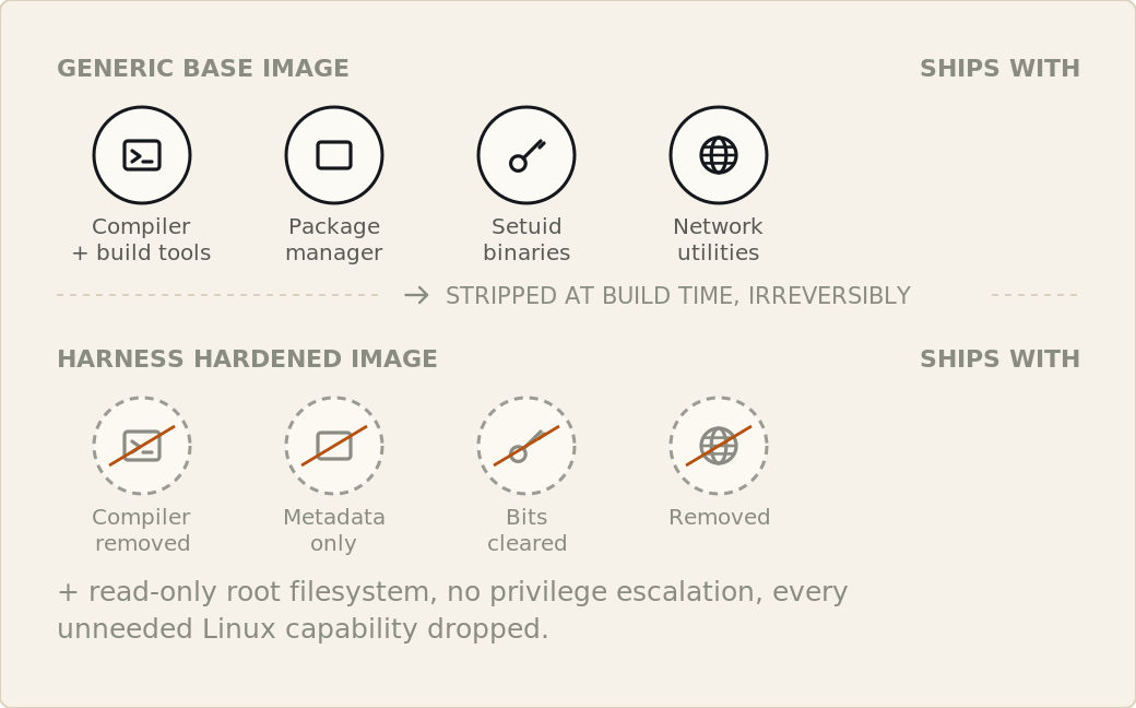 The generic base image's toolbox stripped down to the hardened Harness image