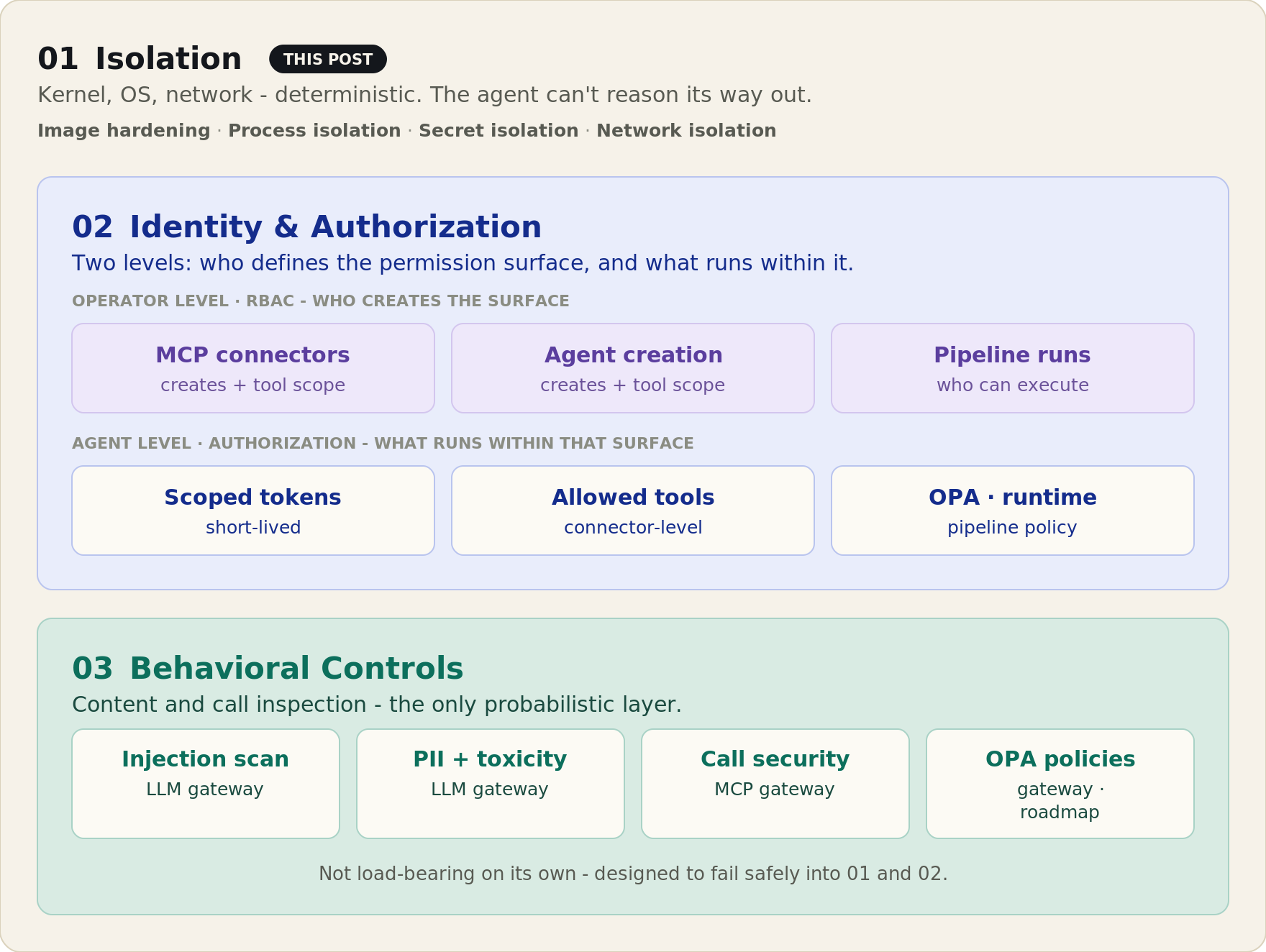 Three categories: Isolation, Identity & Authorization, Behavioral Controls