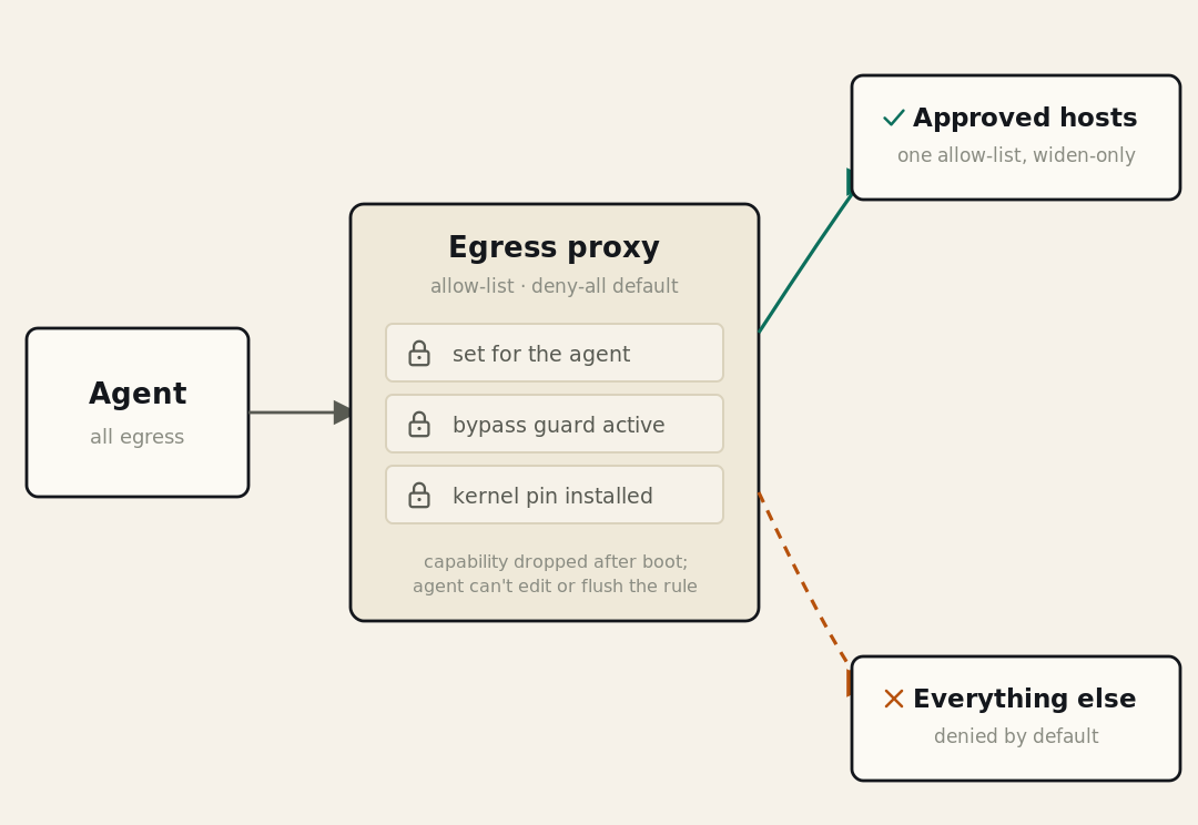 The agent's traffic is forced through an egress proxy with an allow-list and deny-all default
