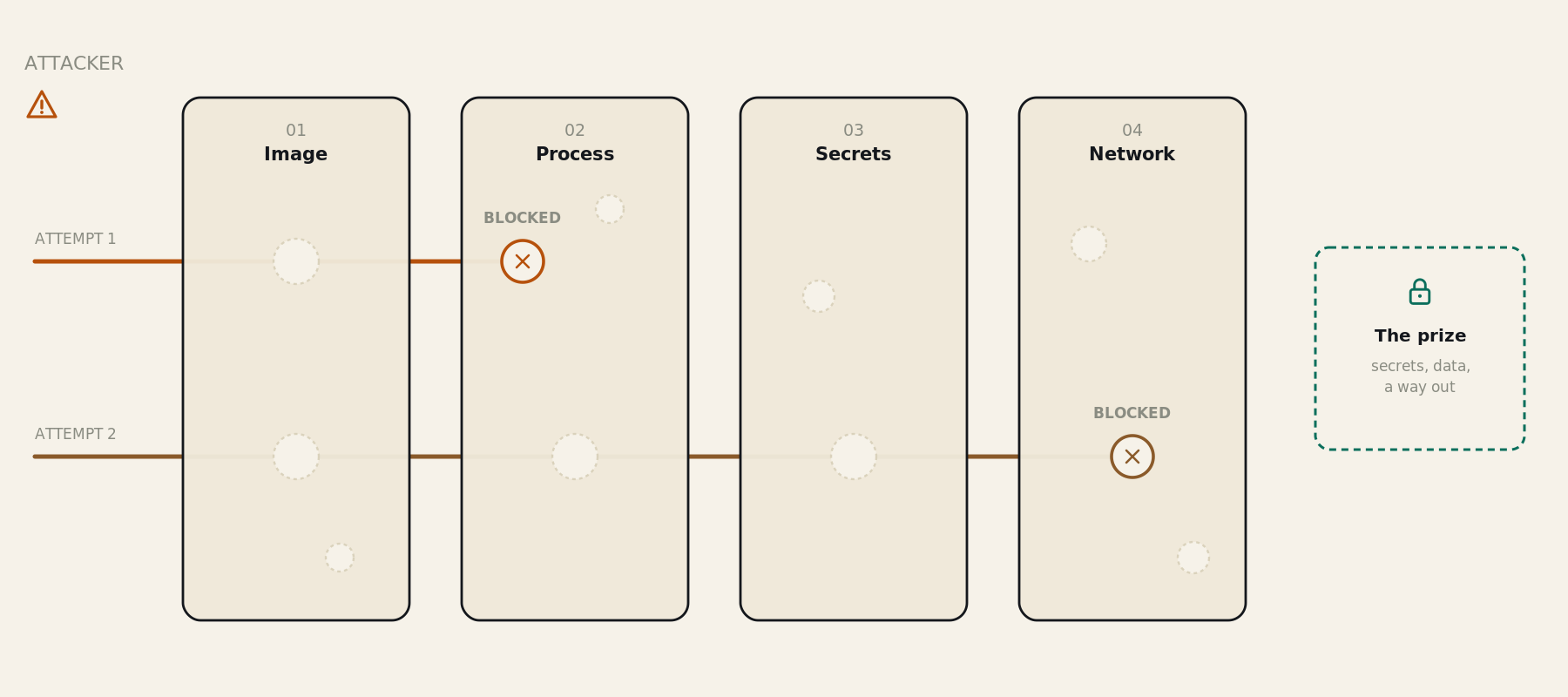 Four isolation layers shown as slices of Swiss cheese; two attack attempts are blocked before reaching the prize