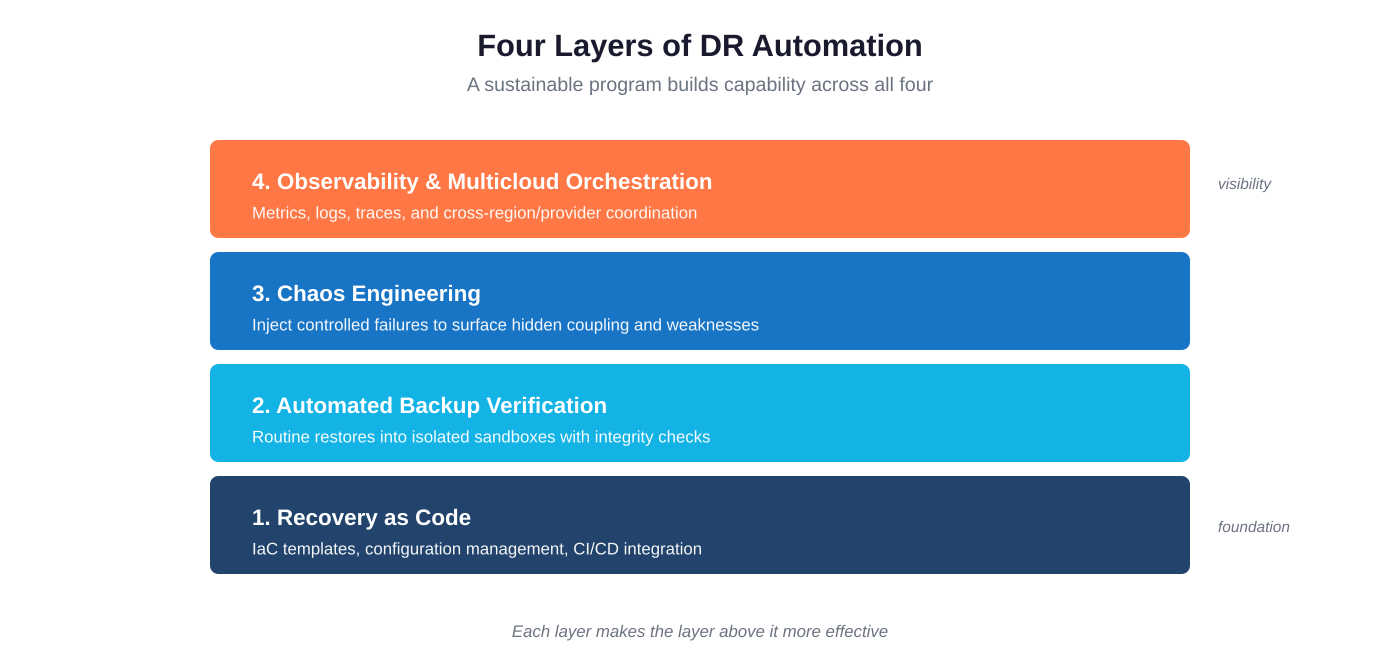 The four layers of DR automation. Each layer makes the layer above it more effective.