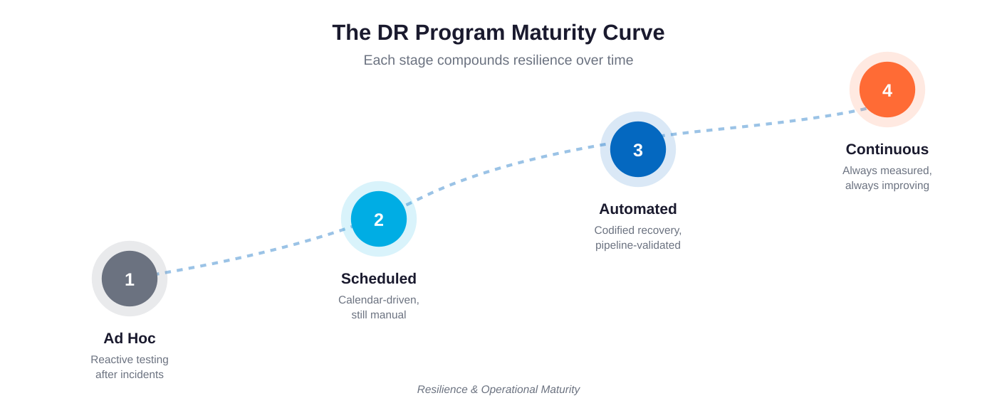 The DR program maturity curve, from reactive testing to continuous measurement.