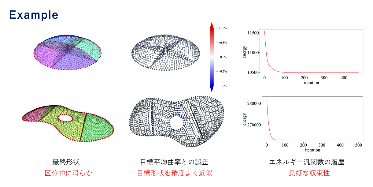 空気膜・シェル構造の形状決定について、数学者と連携し、空気膜構造が満たすべき幾何学的なエネルギーを定義することで、そのエネルギーの最小化によって合理的な形に収束する数理モデルを構築することに成功した。