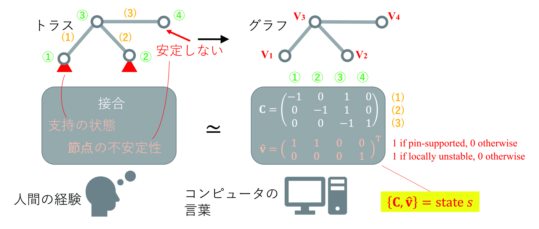 組立て順序は部材数が増えるにつれてパターンが膨大に膨れ上がる組合せ爆発を起こすため、これまでの最適化手法では解くことが難しい問題である。トラス構造は節点とエッジからなるデータ構造をもつグラフで表現し、グラフニューラルネットワークと呼ばれるAIモデルを活用した。