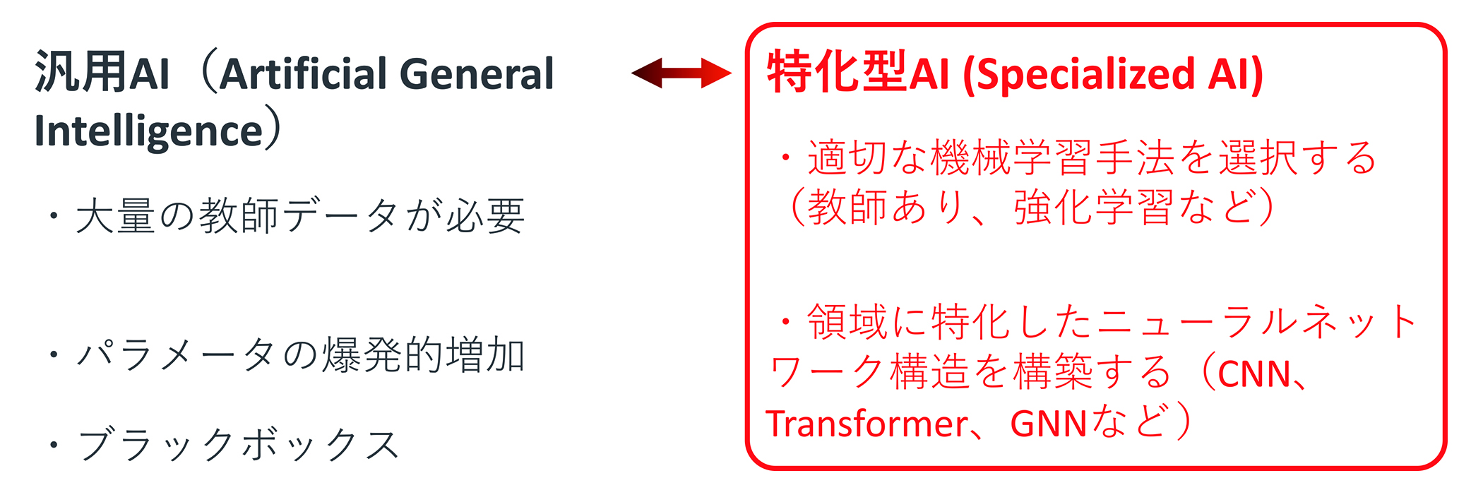 現在のAIの潮流は、人間のように何でも対応できる汎用性の高さが求められる。この汎用性を実現するには数十億規模（またはそれ以上）のパラメーターを要し、大きなエネルギーを消費する上に、AIモデルの複雑さ故にその振る舞いが説明できず、ブラックボックス化している。対して、この研究で開発した「特化型AI (Specialized AI)」のような、専門的なタスクに特化したAIのあり方を提案したい。これまで人類が積み上げてきた専門知識をAIに組み込むことで、透明性が高く効率的なAIがこの枠組みで可能になると考える。