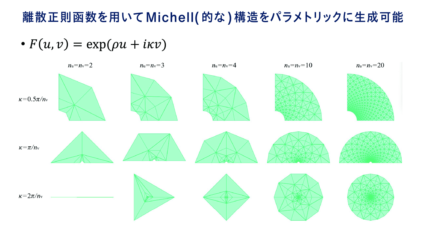 数学者と協働して、Michellトラスと離散正則函数と呼ばれる特殊な函数との関係性を突き止め、離散正則函数のパラメータを調整することで、多様な最適形状のトラスを生成できる手法を構築した。
