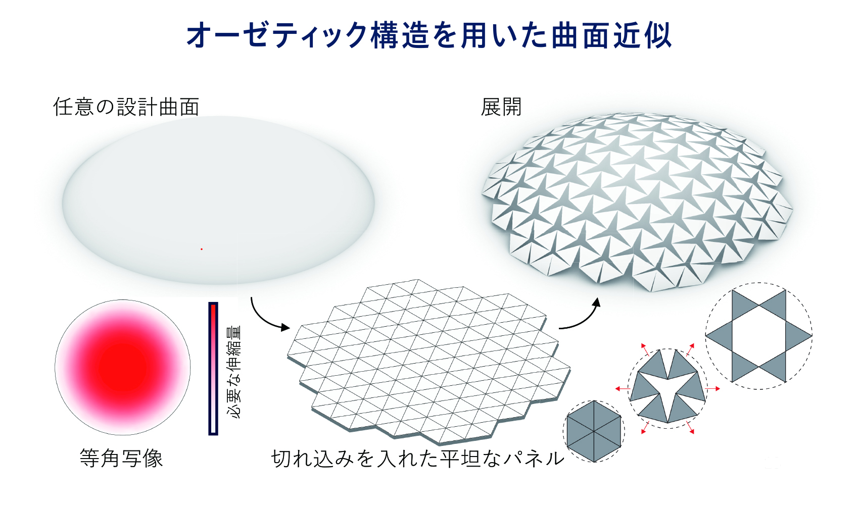 メタマテリアルによる空間構造設計をテーマに研究を行った。 通常、ドームや鞍型の構造（非可展面）は一枚の平面（可展面）を曲げるだけではつくれない。しかし、ある方向に引っ張ると別の方向にも伸びるように特殊な切れ込みを入れることで、一枚の平板から非可展面をつくることができる。特殊な形状処理を行ってふるまいを制御した材料はメタマテリアルと呼ばれ、中でもこのように特殊な伸び変形をする場合にはオーゼティック構造と呼ばれる。