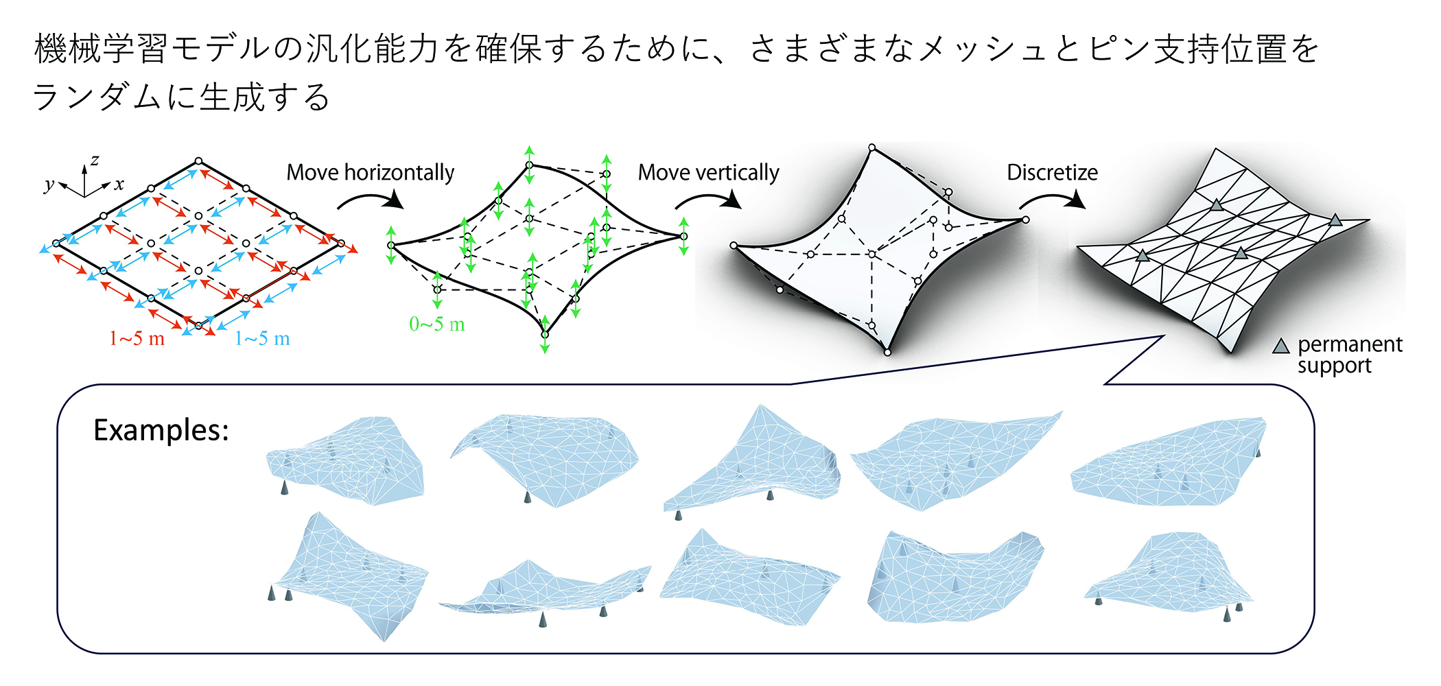 三角パネルの組立順序について、部材の組立て順序、不要な部材の除去、断面の性能といった人間のもつ事前知識を組み込むことで、機械学習の精度を飛躍的に向上させることに成功した。