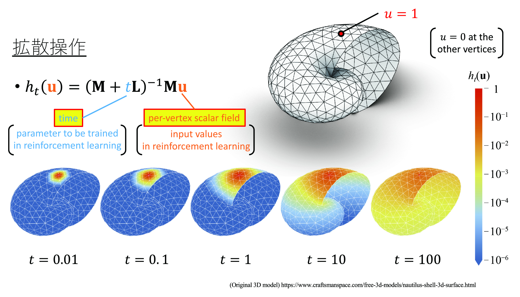 三角パネルの場合は、メッシュのデータ構造を取り扱える機械学習モデルを活用した。この工夫により、AIがトラスや三角パネルの接続関係を扱えるようになった。