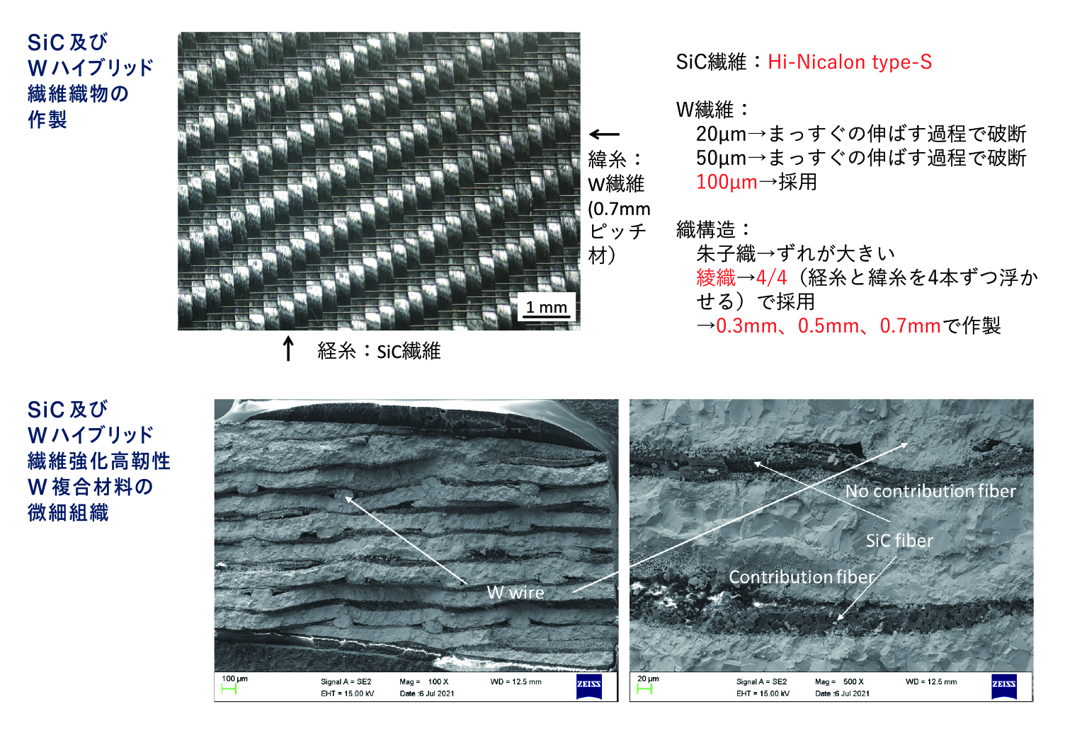 SiC及びWハイブリッド繊維織物も作製し、強度試験も行っている。 原子力、核融合、航空機エンジンなど様々な共同研究を進めており、原子力、核融合などでも国際的な研究プロジェクトに参加している。