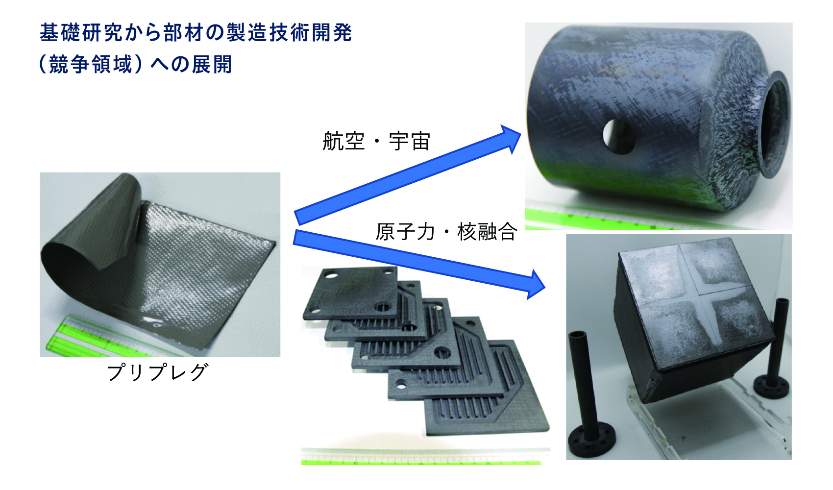 本材料を工業的に成立させるために、SiC繊維と母材の原料からなるシート（プリプレグ）形成技術を民間企業と開発した。プリプレグを目的とする形状物に合わせて切断、積層、焼結することにより、飛行機のエンジンのライナーや核融合炉まで、航空・宇宙、原子力・核融合など、さまざまな分野で応用されることが期待される。