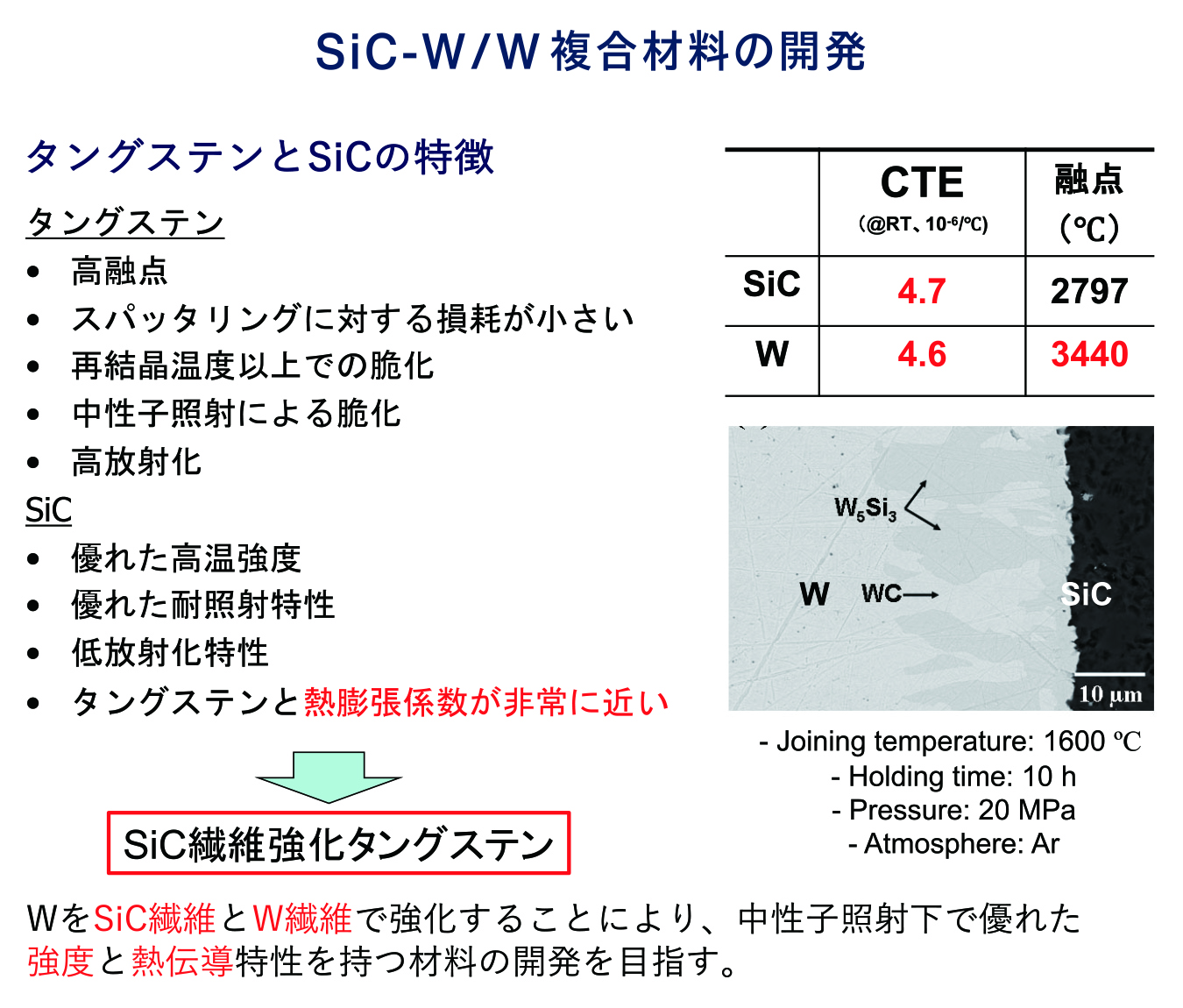 タングステン（W）は高融点で重い元素のため、高エネルギープラズマに耐えうる最も有望な材料であり熱伝導も高い。一方で高温になると再結晶化して脆くなるという課題があり、また中性子の照射に対する脆弱性もある。 一方、SiCは、優れた高温強度があり、中性子の照射に対する特性も、また低放射化の特性もある。そこで、両者を組み合わせ、高温かつ中性子照射下で優れた強度と熱伝導特性をもつ、SiC繊維とW繊維で強化したW母材の複合材料の開発を行った。