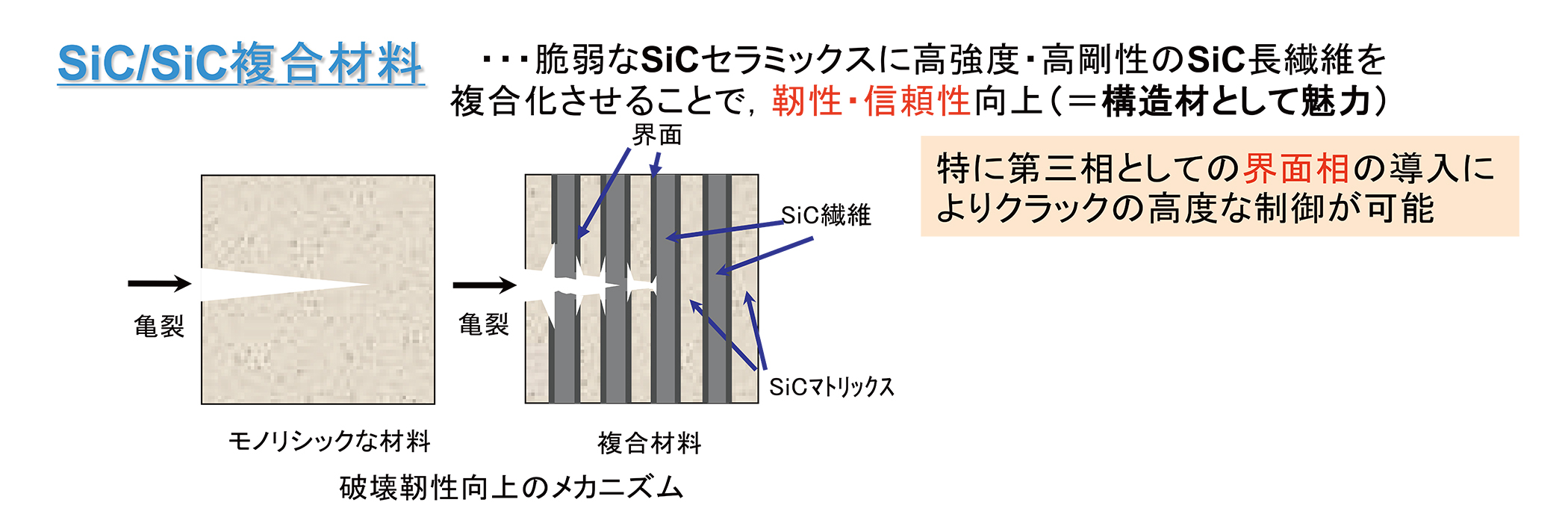この脆弱なSiCセラミックスに、高強度・高剛性のSiC長繊維を複合化させることで，靭性と信頼性を向上し、構造材としても魅力的な材料の開発を目指して研究を進めている。